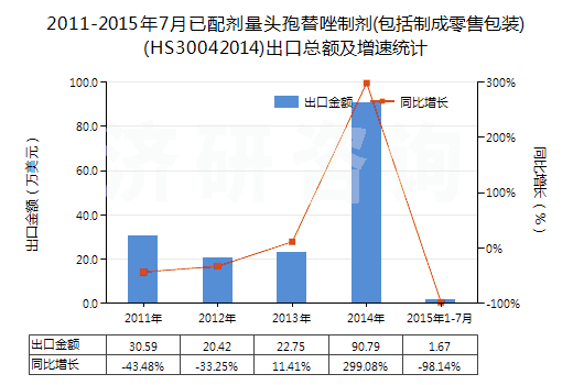 2011-2015年7月已配劑量頭孢替唑制劑(包括制成零售包裝)(HS30042014)出口總額及增速統(tǒng)計(jì)